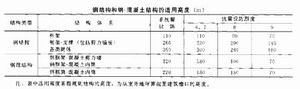 適用高度
