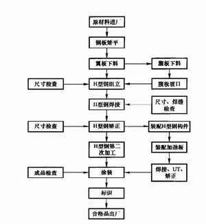 H型鋼加工制作
