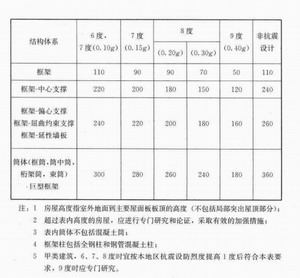 鋼構高層的結構體系