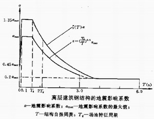 反應(yīng)譜曲線