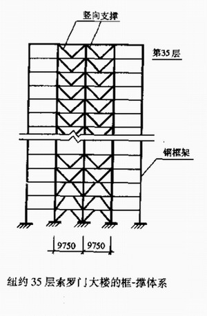 框架-支撐體系