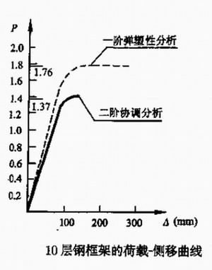 鋼構高層的P-△效應