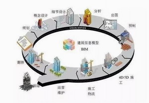 建筑全生命周期管理