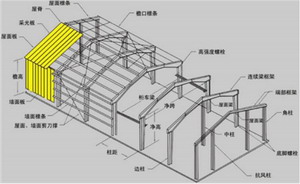 鋼構廠房