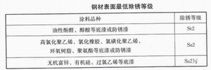 涂裝要求