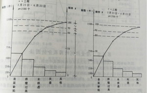 排列圖法