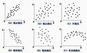 散布圖的形式