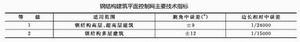 鋼構(gòu)建筑的測量驗線